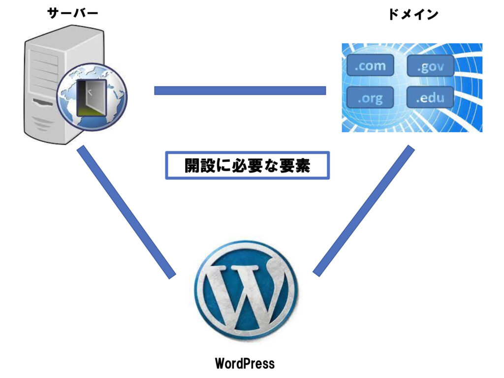 WordPress/Server/Domain